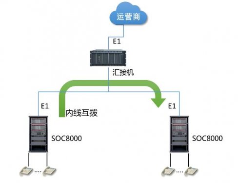 用戶酒店內(nèi)話云平臺系統(tǒng)——SOC8000PBX應用方案
