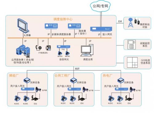 “SIP電話+語音廣播+對(duì)講終端+多媒體控制臺(tái)”調(diào)度系統(tǒng)整體解決方案