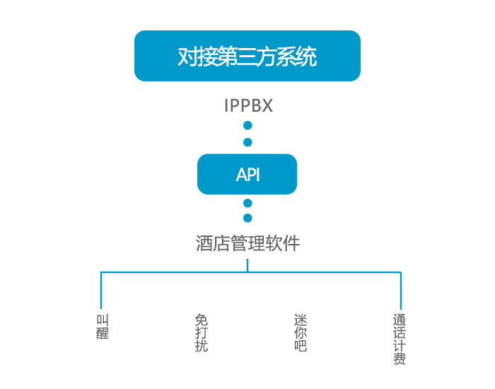 申甌—IPPBX能對接哪些第三方系統(tǒng)？