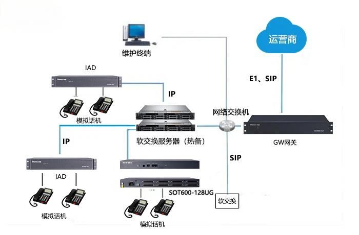 申甌SOT600-128UG綜合接入網(wǎng)關(guān)，支持光口1+1備份