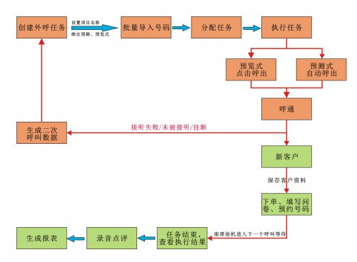 自動(dòng)外呼解決方案（營(yíng)銷）