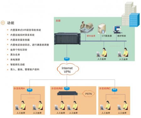 電信級(jí)呼叫中心應(yīng)用