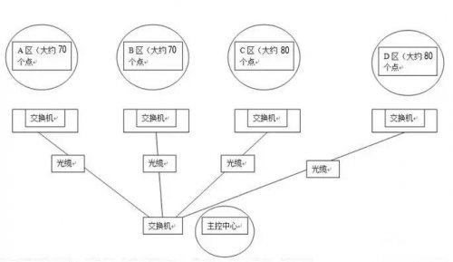 大型網(wǎng)絡(luò)監(jiān)控如何設(shè)置ip地址？