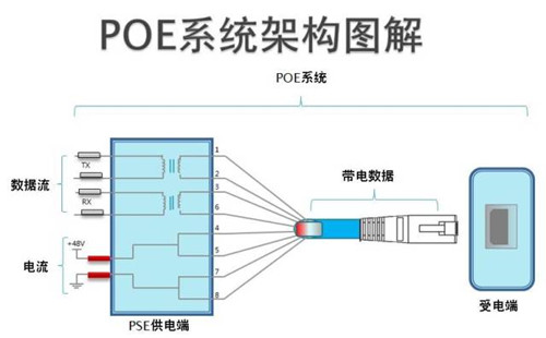 POE網(wǎng)線(xiàn)供電方案、距離及優(yōu)勢(shì)
